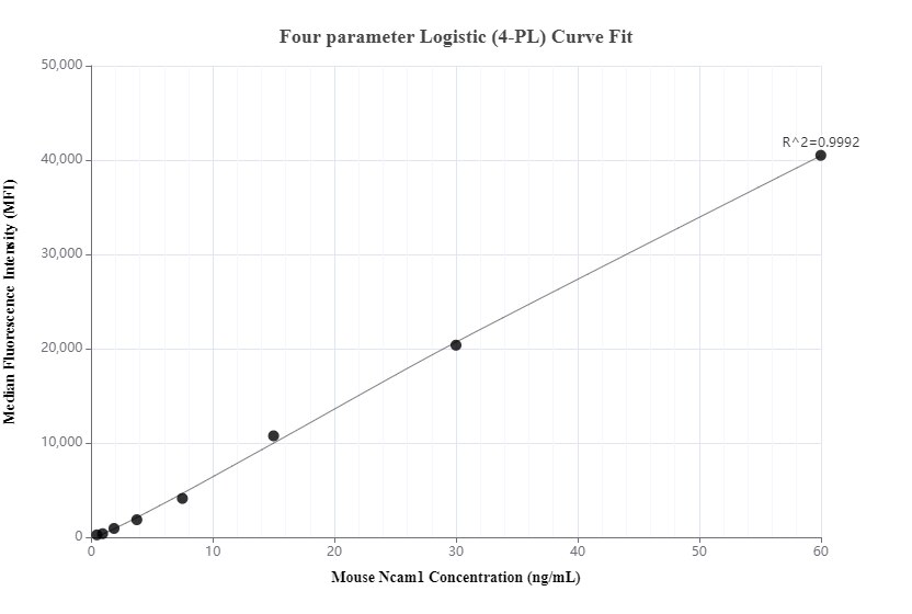 Cytometric bead array standard curve of MP00841-2, MOUSE NCAM1 Recombinant Matched Antibody Pair, PBS Only. Capture antibody: 83883-1-PBS. Detection antibody: 83883-3-PBS. Standard: Eg0652. Range: 0.469-60 ng/mL.  